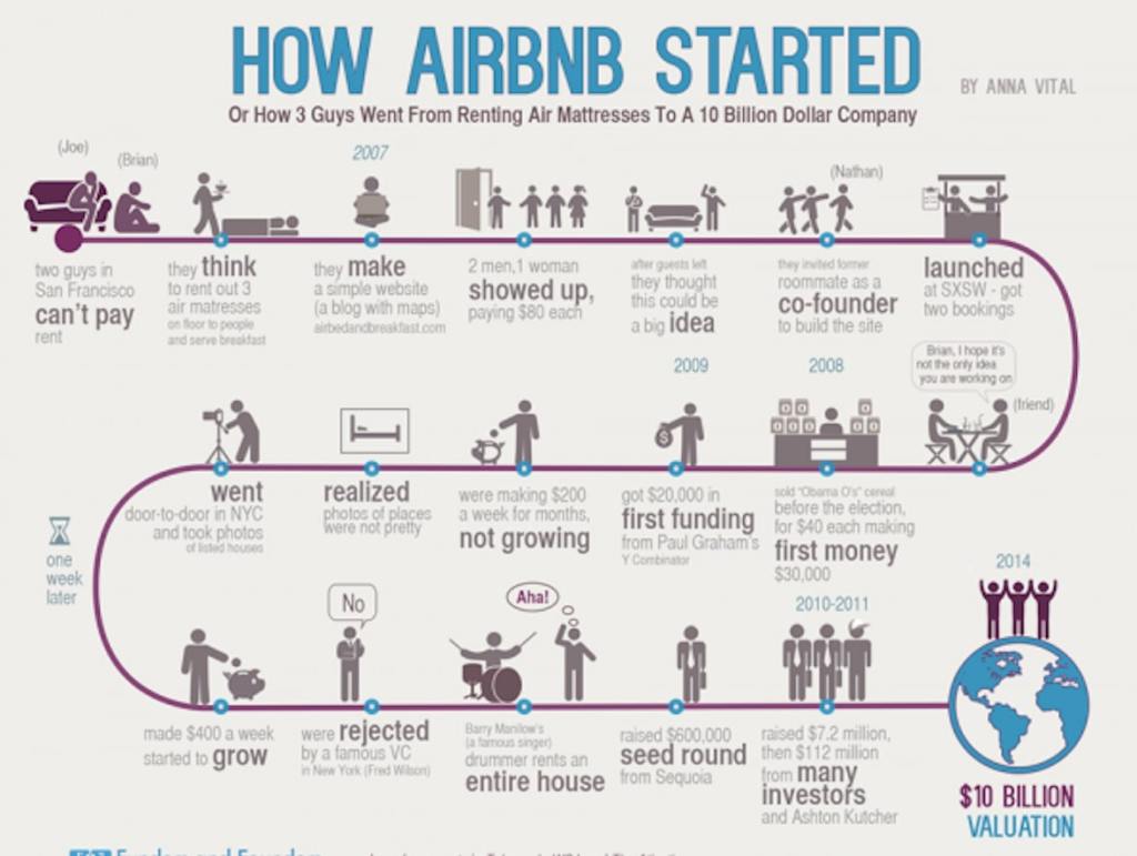79+ Airbnb Statistics 2022! 🥇 [Growth, Revenue & More!]