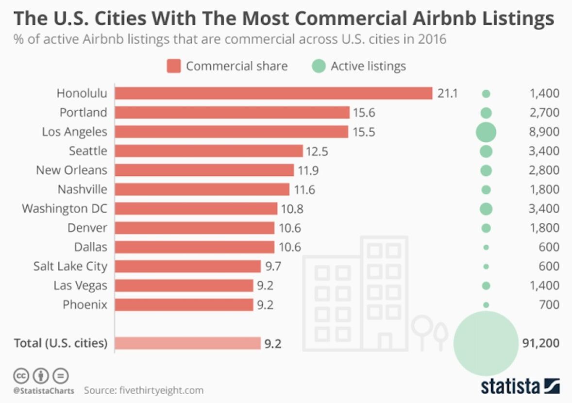 79+ Airbnb Statistics 2022! 🥇 [Growth, Revenue & More!]
